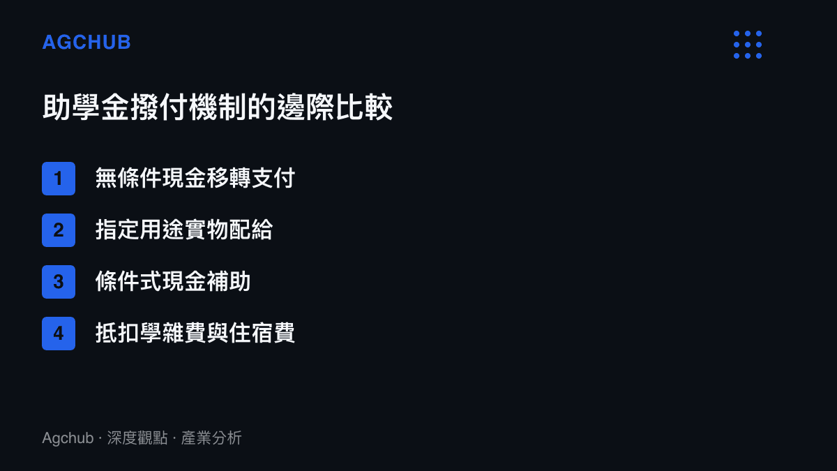 清單圖卡列舉四種不同的助學金撥款機制，包含無條件現金移轉、實物配給、條件式補助與直接抵扣，呈現各自的邊際成本差異