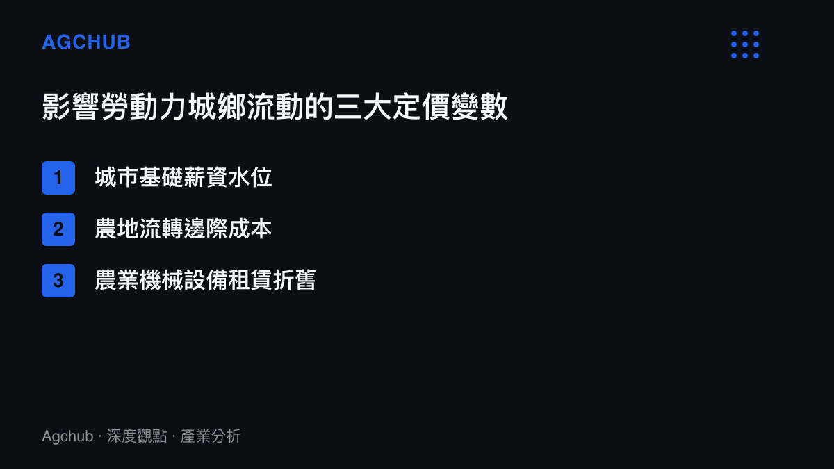 清單圖卡列出影響城鄉勞動力流動與返鄉決策的三個核心定價變數