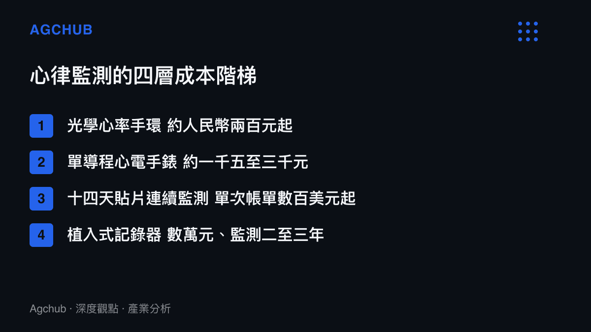 清單圖卡列出心律監測四個層級的裝置類型與價格區間，從兩百元人民幣的入門手環一路排到數萬元的植入式記錄器