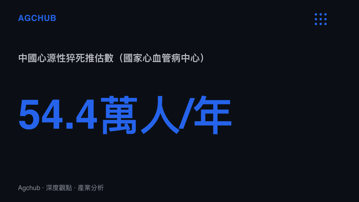 統計圖卡呈現中國每年心源性猝死推估約54.4萬人，平均每分鐘約有一人倒下的規模