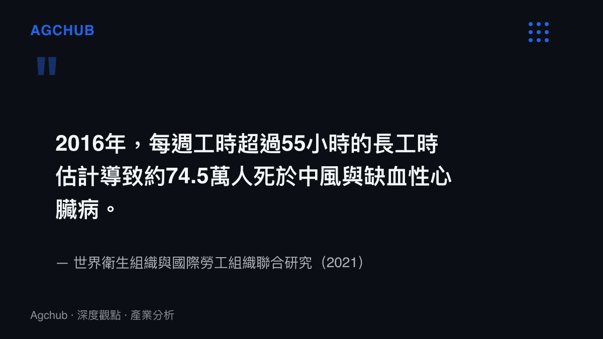 引言圖卡引述世界衛生組織與國際勞工組織2021年聯合研究結論，長工時每年造成約74.5萬人死亡