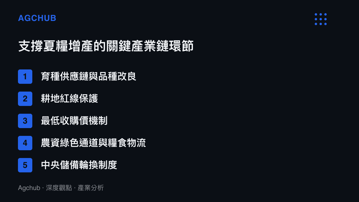 支撐全國夏糧產量突破三千億斤的五大關鍵產業鏈環節清單圖卡