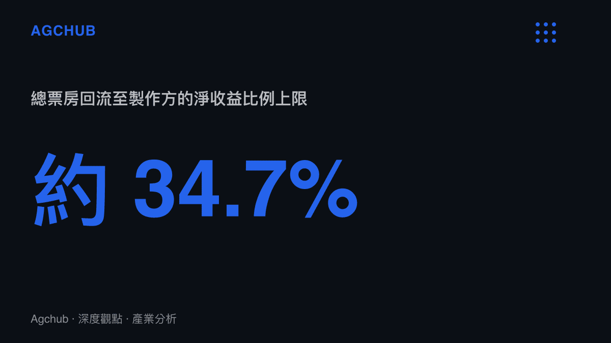 統計圖卡顯示電影總票房中僅有約百分之三十四點七的比例會作為淨收益回流至製作方