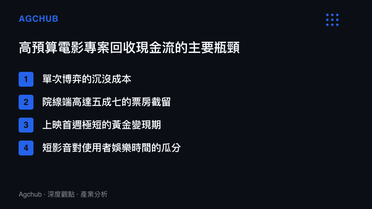 清單圖卡列舉高預算電影在回收現金流時面臨的四大結構性瓶頸