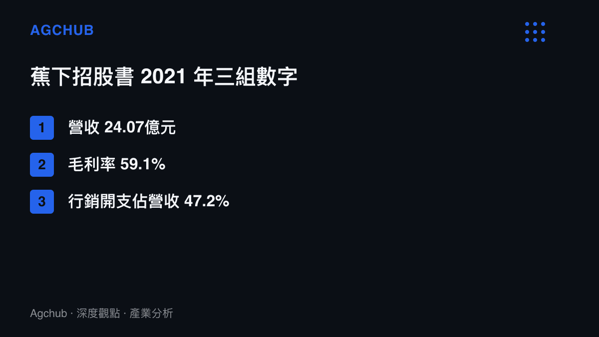 蕉下招股書披露的三組財務數字，2021年營收24.07億元人民幣、毛利率59.1%、行銷及銷售開支佔營收比重47.2%
