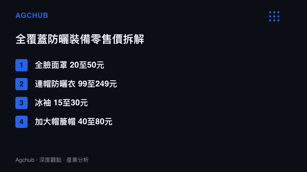 全身防曬裝備四個單品的零售價格拆解，防曬面罩約20至50元、連帽防曬衣約99至249元、冰袖約15至30元、防曬帽約40至80元，整套合計約150至350元