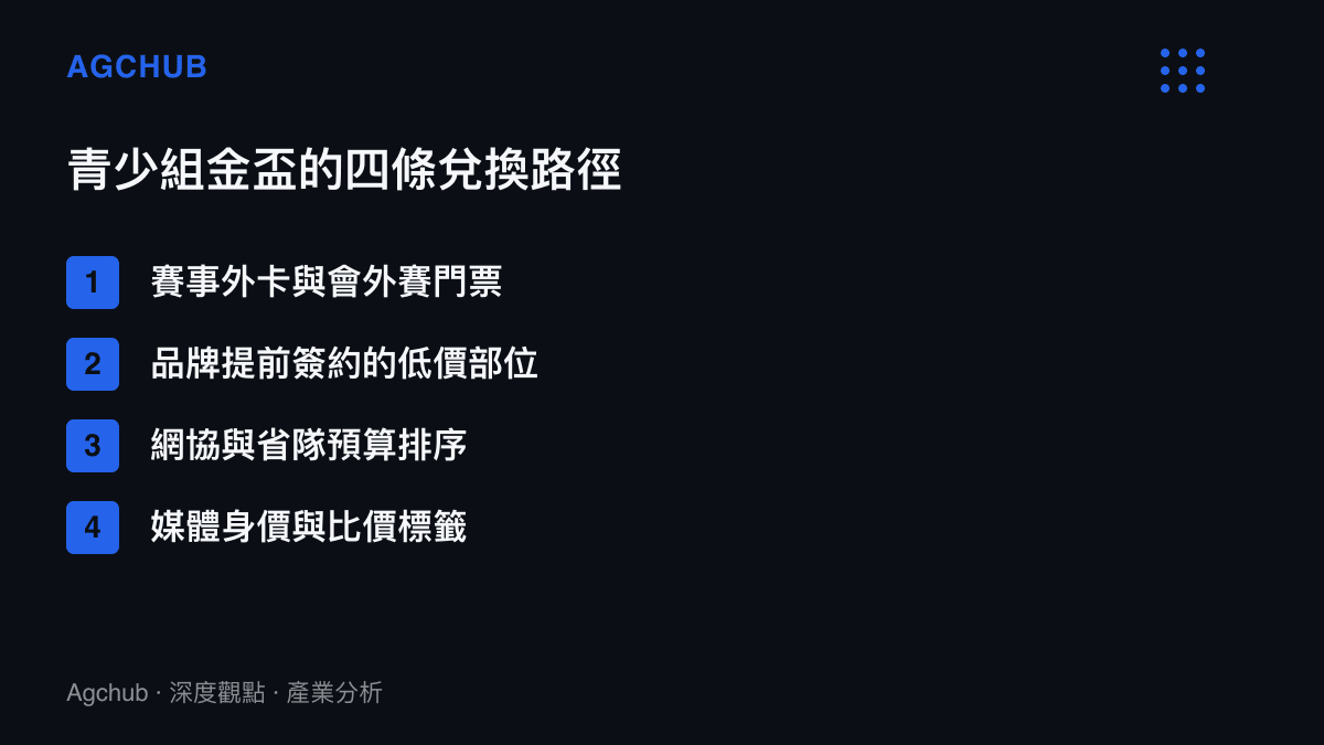清單圖卡列出青少組大滿貫冠軍的四條兌換路徑，包含外卡、品牌提前簽約、網協資源與媒體身價