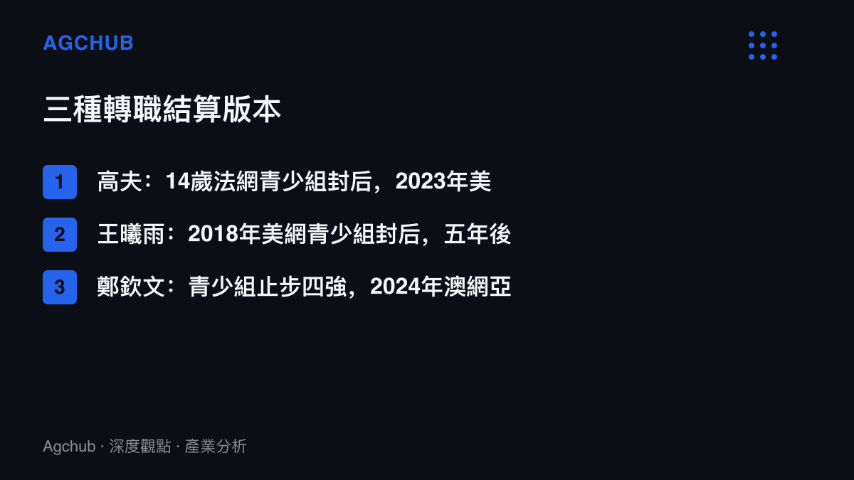 清單圖卡比較三名球員從青少組到職業的兌換結果，高夫快速封後、王曦雨五年磨一冠、鄭欽文青少組四強卻拿到奧運金牌