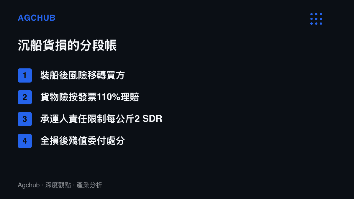清單圖卡列出沉船貨損的四段分帳順序，依序為裝船後風險移轉、貨物險按發票加成一成理賠、承運人每公斤兩個特別提款權的責任限制，以及全損後的殘值委付處分
