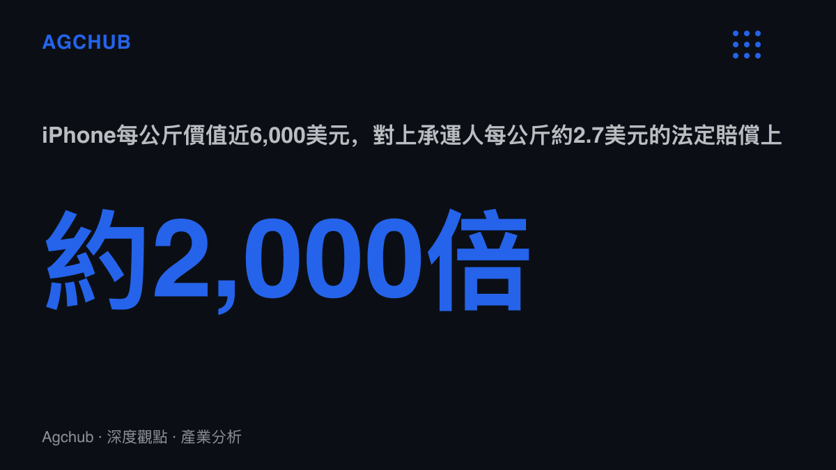 統計圖卡比較旗艦手機每公斤近六千美元的價值密度，與海運承運人每公斤約二點七美元的法定賠償上限，兩者相差約兩千倍