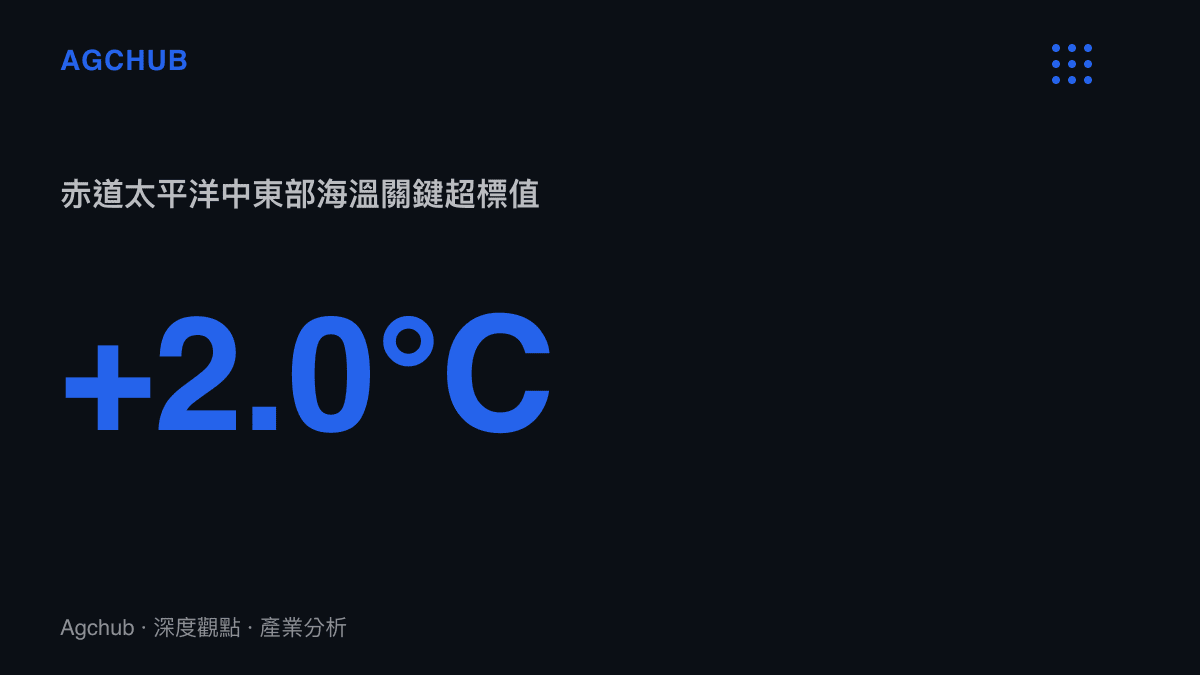 統計圖卡呈現赤道太平洋中東部海域表面溫度異常上升達攝氏兩度的指標