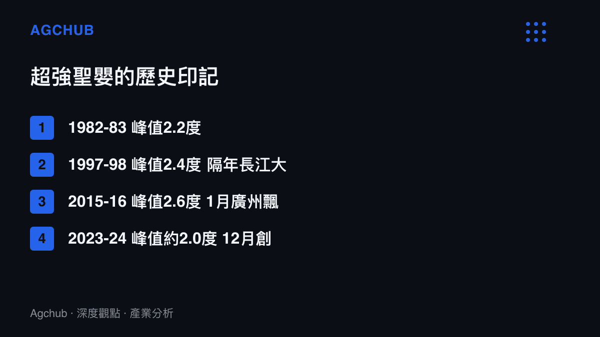 清單列出1982-83、1997-98、2015-16三次超強聖嬰的海溫距平峯值與隨後冬季及次年的氣候特徵，並附2023-24年剛觸及門檻的聖嬰事件作為對照