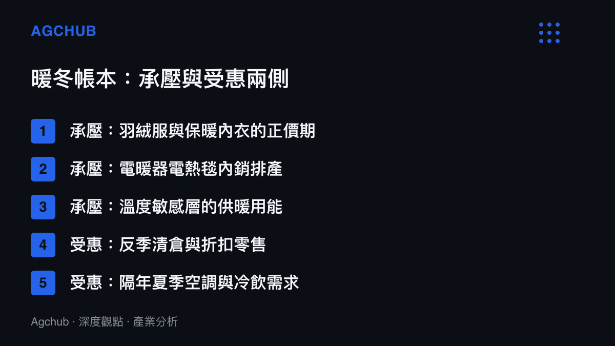 清單將暖冬影響分為兩側，承壓方包括羽絨服保暖內衣、電暖器排產與供暖用能，受惠方包括反季清倉折扣零售與隔年夏季空調冷飲