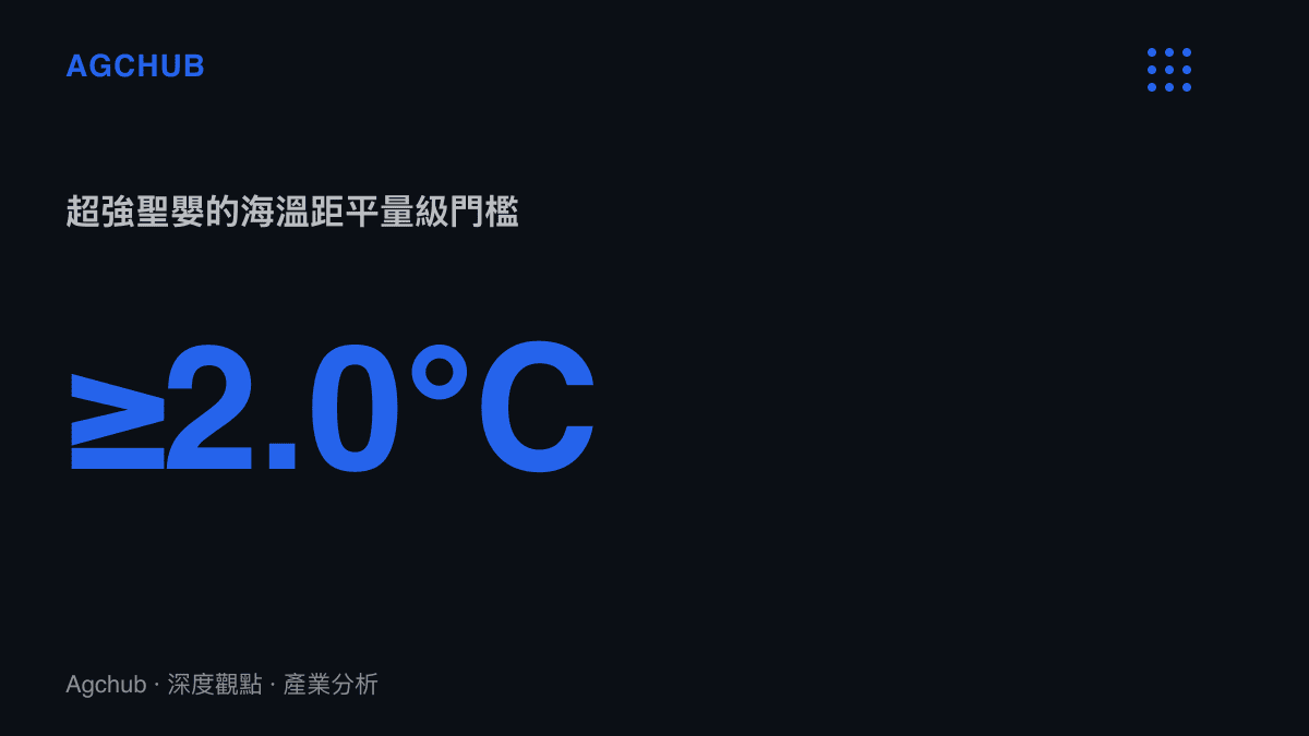 統計圖卡呈現超強聖嬰事件的判定門檻，即赤道中東太平洋海溫距平達到攝氏2.0度以上
