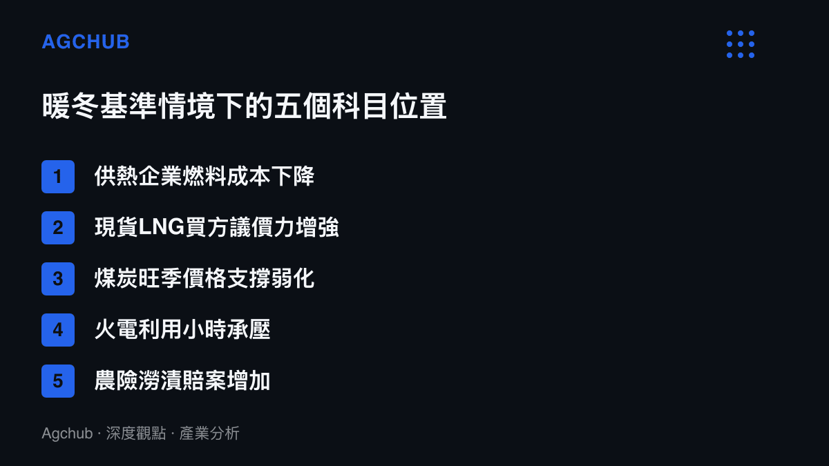 清單圖卡列出暖冬基準情境下的五個產業科目位置，包含供熱燃料成本下降、現貨液化天然氣議價力增強、煤炭價格支撐弱化、火電利用小時承壓與農業保險澇漬賠案增加