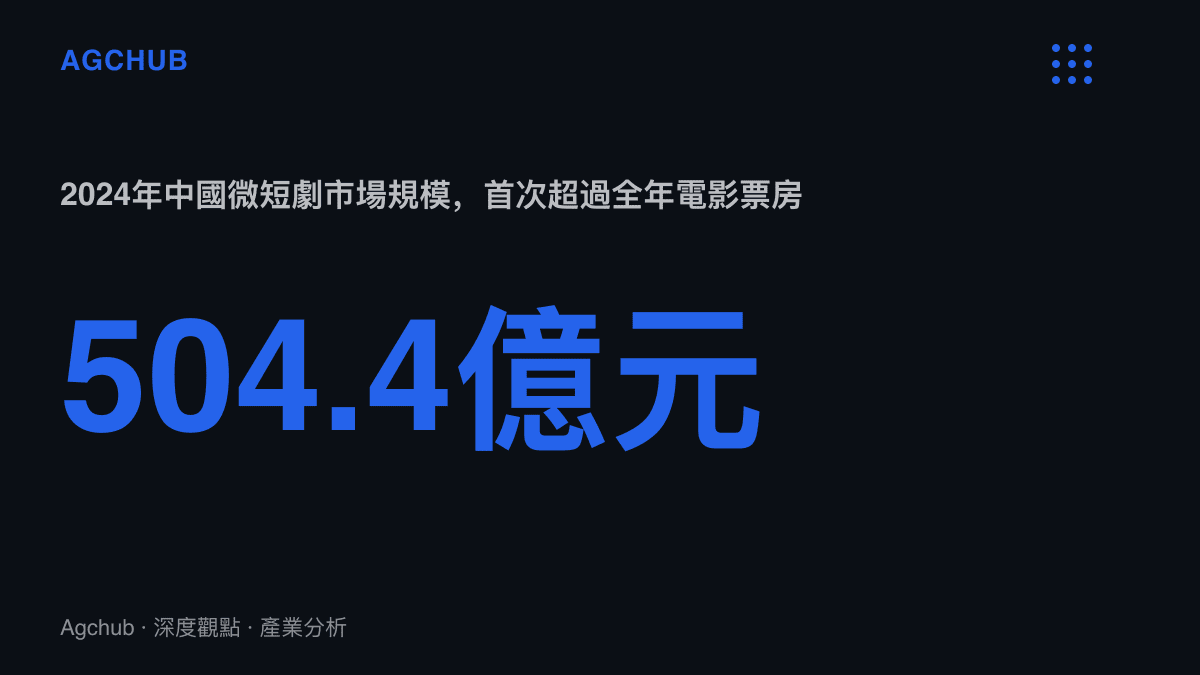 統計圖卡呈現2024年中國微短劇市場規模504.4億元人民幣，高於全年電影票房約425億元的對照數字