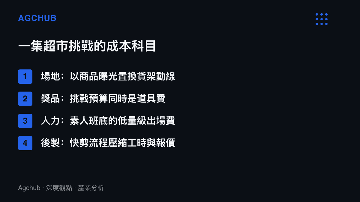 清單圖卡列出超市挑戰單集的四項成本科目，涵蓋場地置換、獎品即道具、素人班底出場費與快剪後製的計費方式