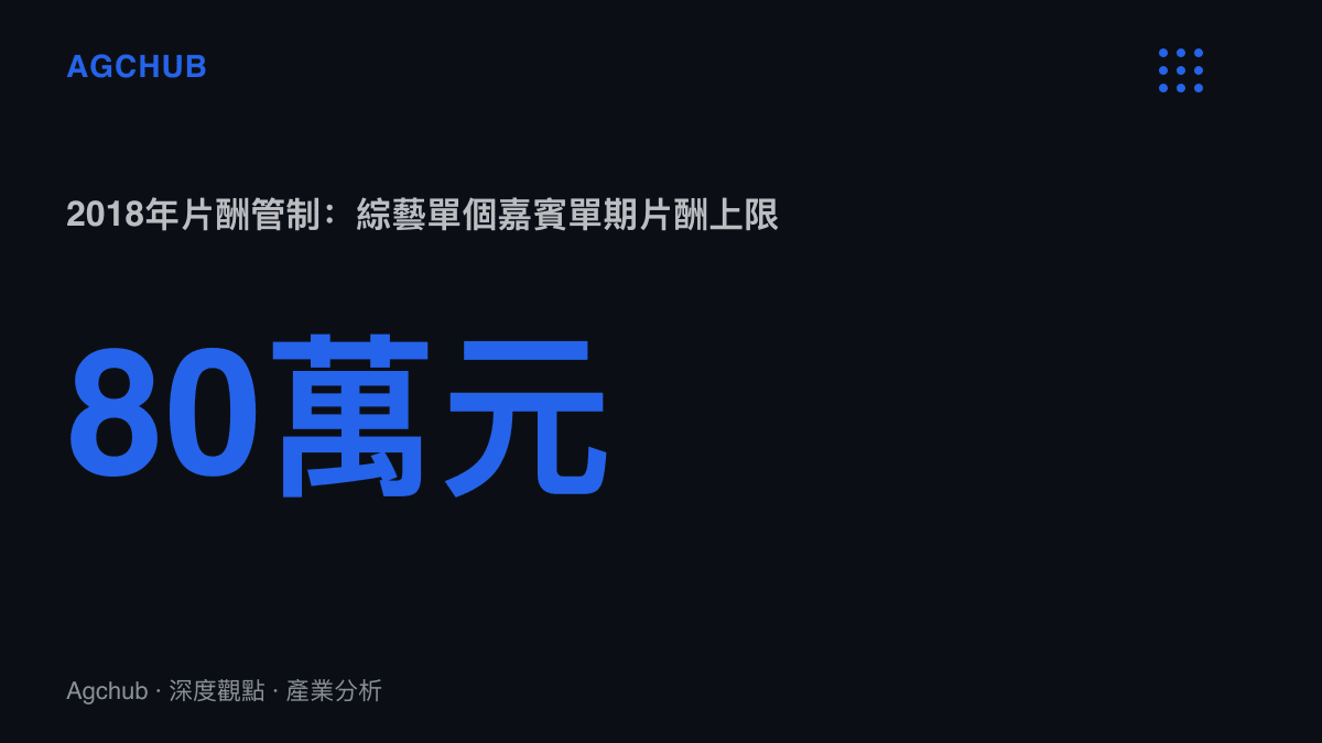 統計圖卡呈現2018年中國綜藝片酬管制為單個嘉賓設下的單期80萬元人民幣與單季1,000萬元的兩道上限
