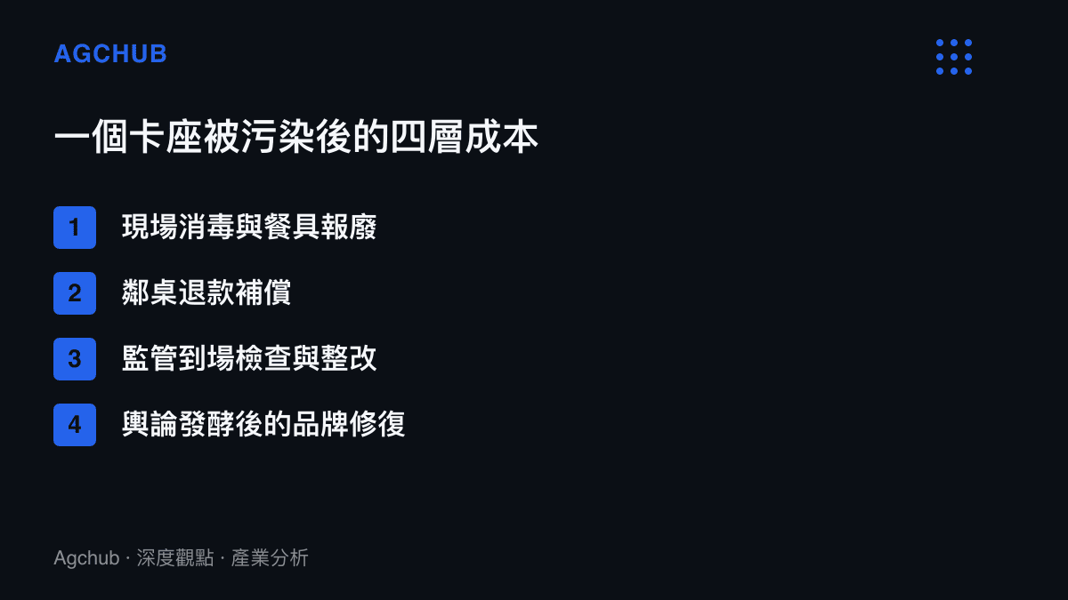 清單圖卡列出一個卡座污染事件後依序堆疊的四層成本：現場處置、顧客補償、監管檢查與品牌修復
