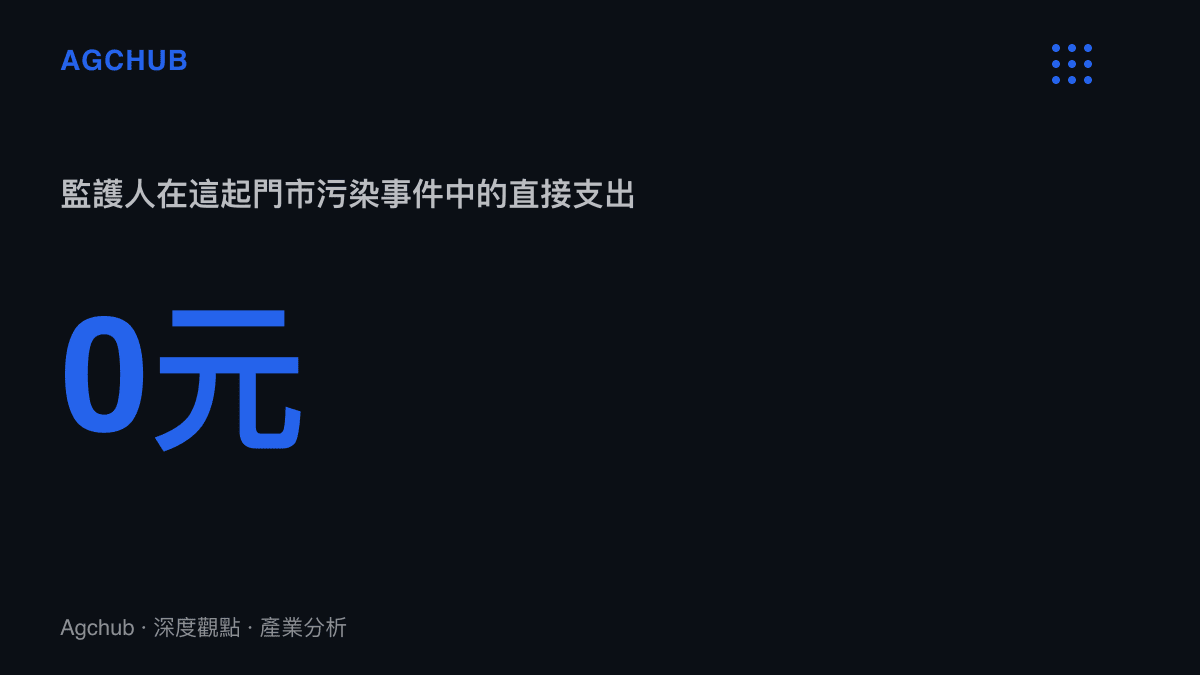 統計圖卡呈現行為人監護端在這起門市污染事件中的直接支出為零，清潔與補償成本由門市吸收