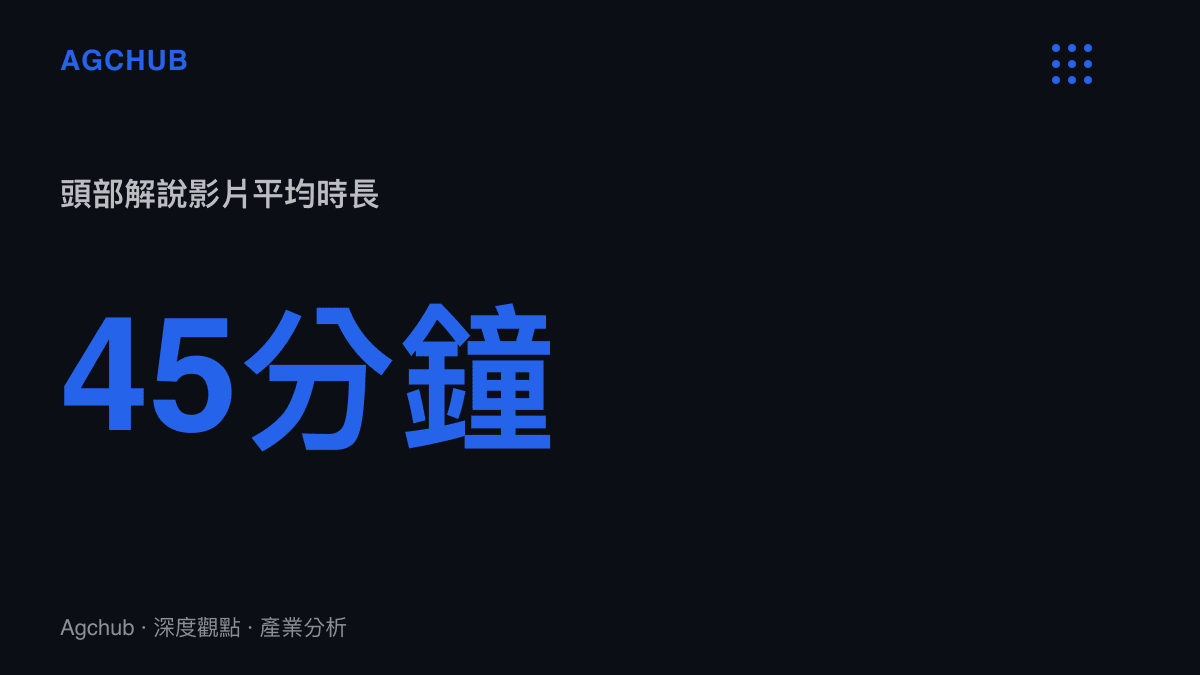 統計圖卡呈現頭部影視解說頻道針對單一懸疑劇集製作的影音長度已達到四十五分鐘