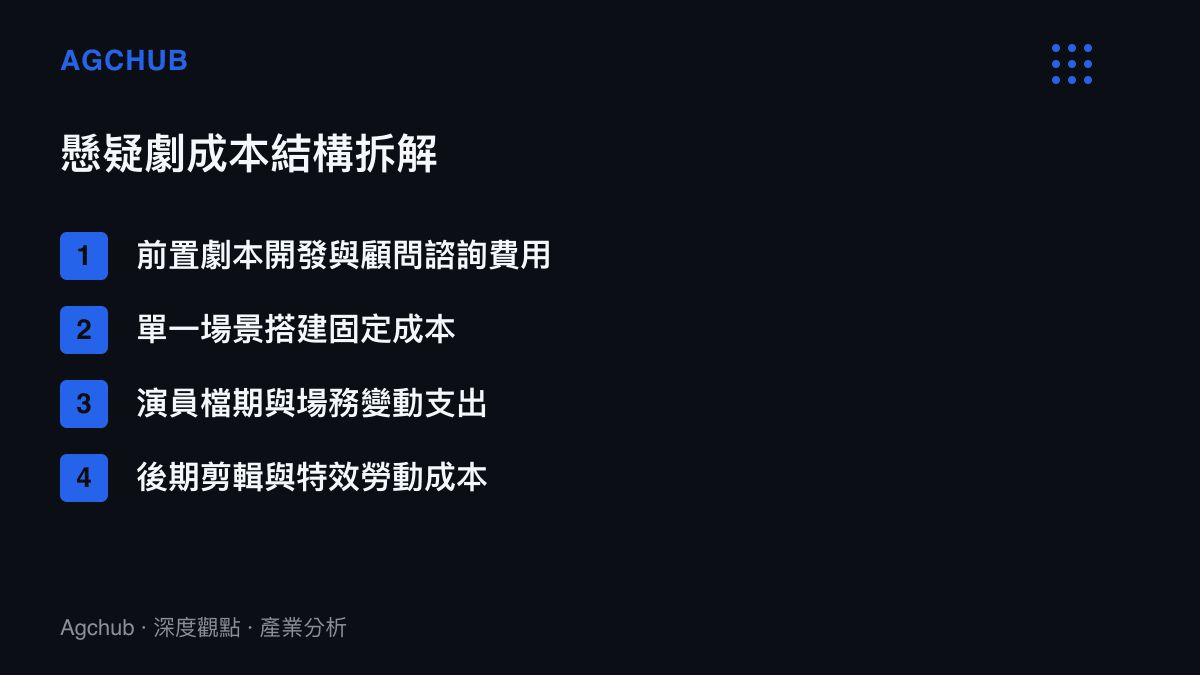 項目清單列出懸疑劇製作從劇本開發到後期剪輯的四大核心成本結構組成項目