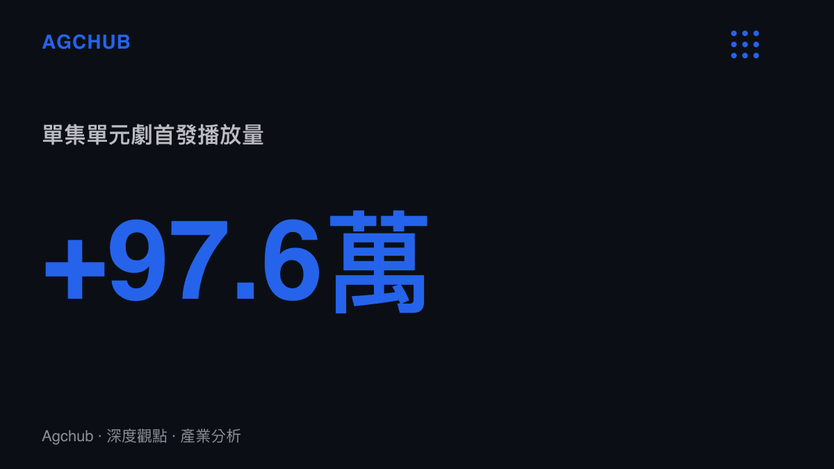 統計圖卡呈現懸疑單元劇開庭第二案在影音平臺獲得超過九十七萬次的首發播放量數據