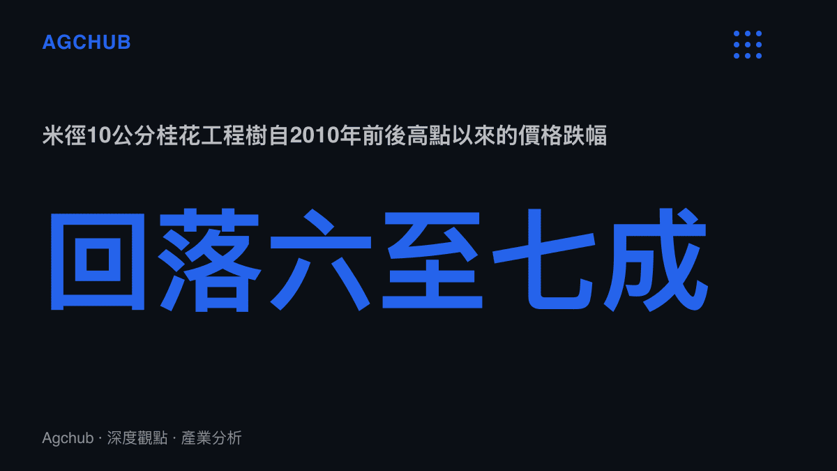 統計圖卡呈現米徑十公分桂花工程樹自2010年前後行情高點以來，價格普遍回落六到七成的苗木週期跌幅