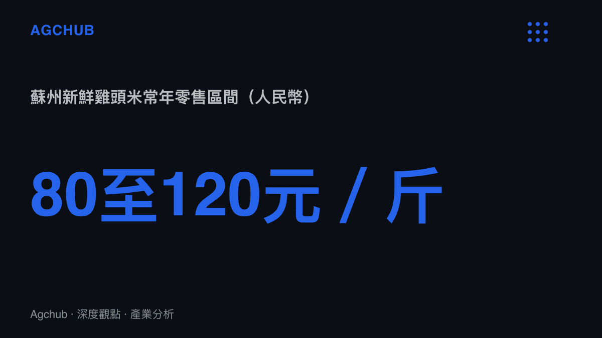統計圖卡呈現蘇州新鮮雞頭米常年零售價格落在每斤八十到一百二十元人民幣區間，其中人工剝粒的工錢為主要成本項