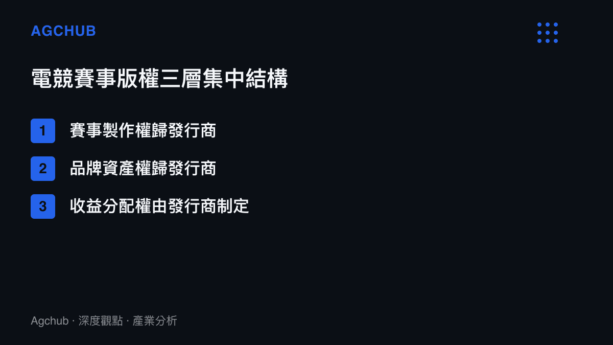 電競賽事版權高度集中於發行商Riot Games的示意圖，呈現賽事製作權、品牌資產權與收益分配權三層結構。