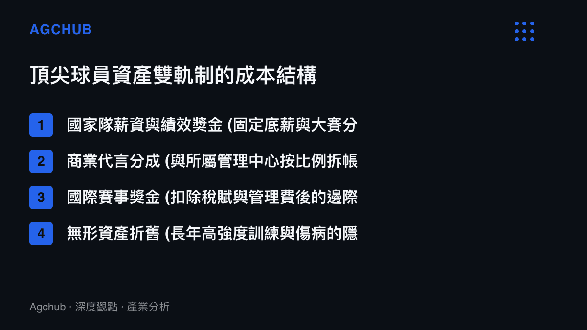 清單圖卡列舉頂尖桌球員的雙軌制收入結構與隱形成本，包含國家隊薪資、商業代言分成、賽事獎金與無形資產折舊