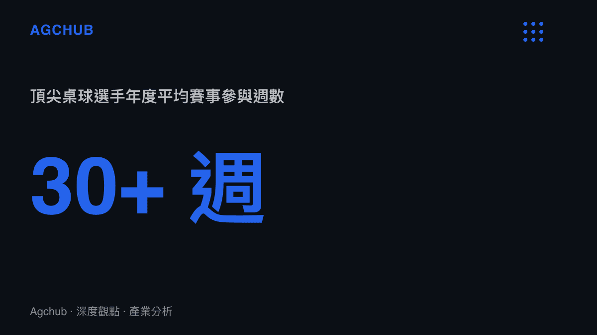 統計圖卡呈現頂尖桌球選手年度平均需參與超過三十週的國際賽事，顯示高頻率的勞動密集度