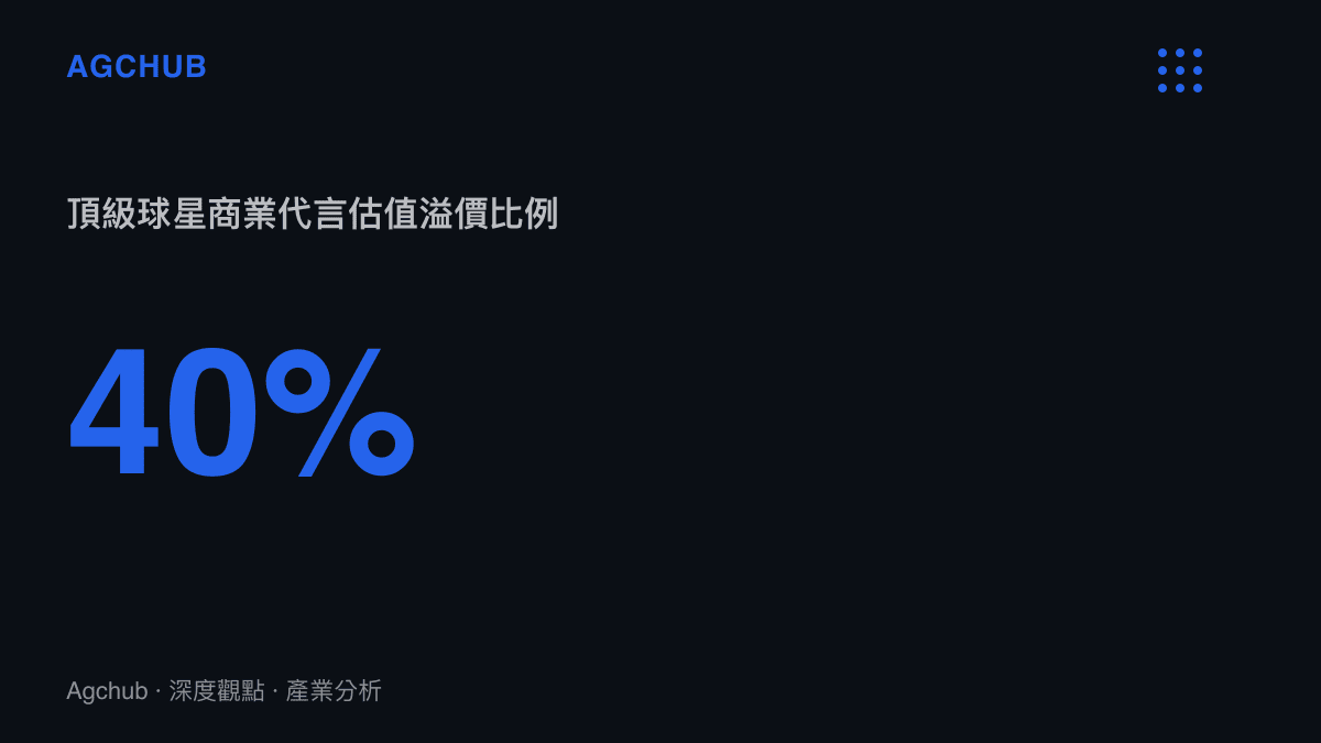 統計圖卡顯示頂級球星相較於一般選手的商業代言估值溢價達到百分之四十