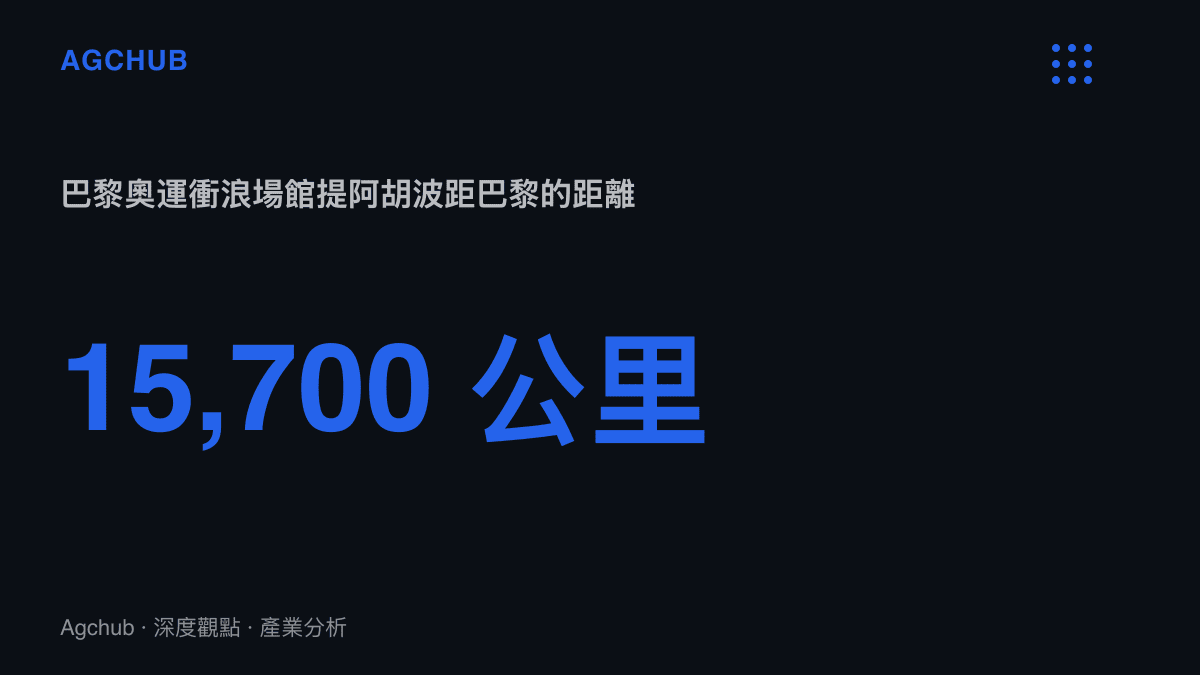 統計圖卡呈現巴黎奧運衝浪場館設於大溪地提阿胡波，距離主辦城市巴黎約一萬五千七百公裏，為奧運史上最遠的比賽場地