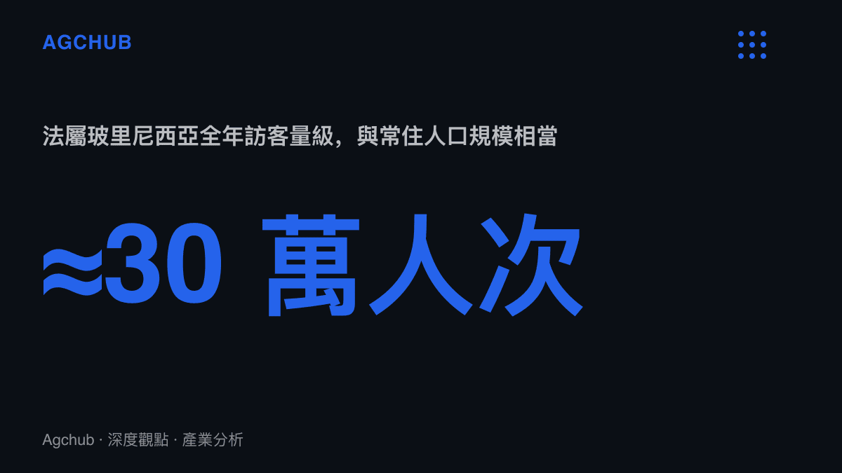 統計圖卡呈現法屬玻裏尼西亞全年訪客約三十萬人次，與其約二十八萬常住人口相當的對照規模