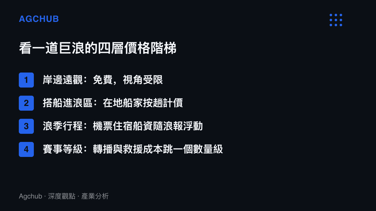 清單圖列出在大溪地觀看巨浪的四層價格階梯，從免費的岸邊遠觀、按趟計價的浪區船程、隨浪報預報浮動的行程開支，到賽事等級的轉播與救援成本