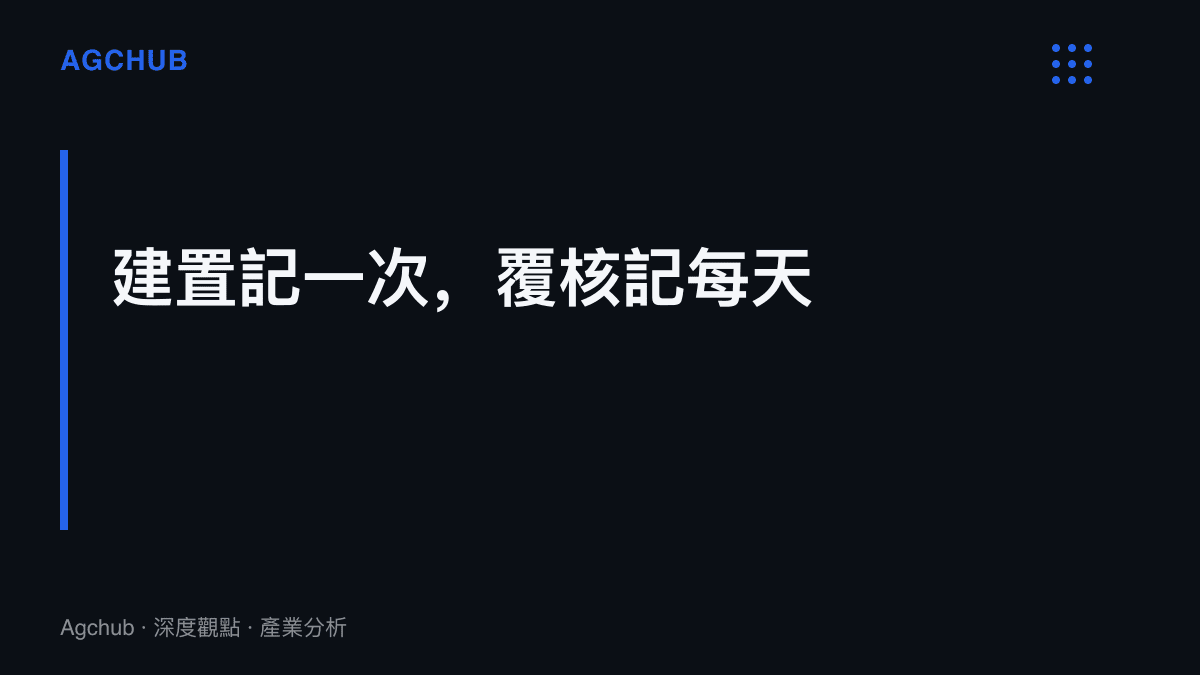 圖卡呈現問責紀錄成本的兩段結構：用途與資料盤點屬一次性建置成本，人工覆核與版本更新測試屬按月滾動的經常支出