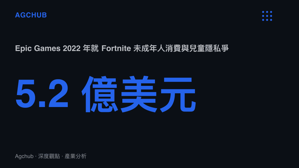 統計圖卡呈現 Epic Games 於 2022 年 12 月就 Fortnite 案件與美國聯邦貿易委員會達成合計 5.2 億美元的和解金額，其中 2.75 億美元為罰金、2.45 億美元用於玩家退款