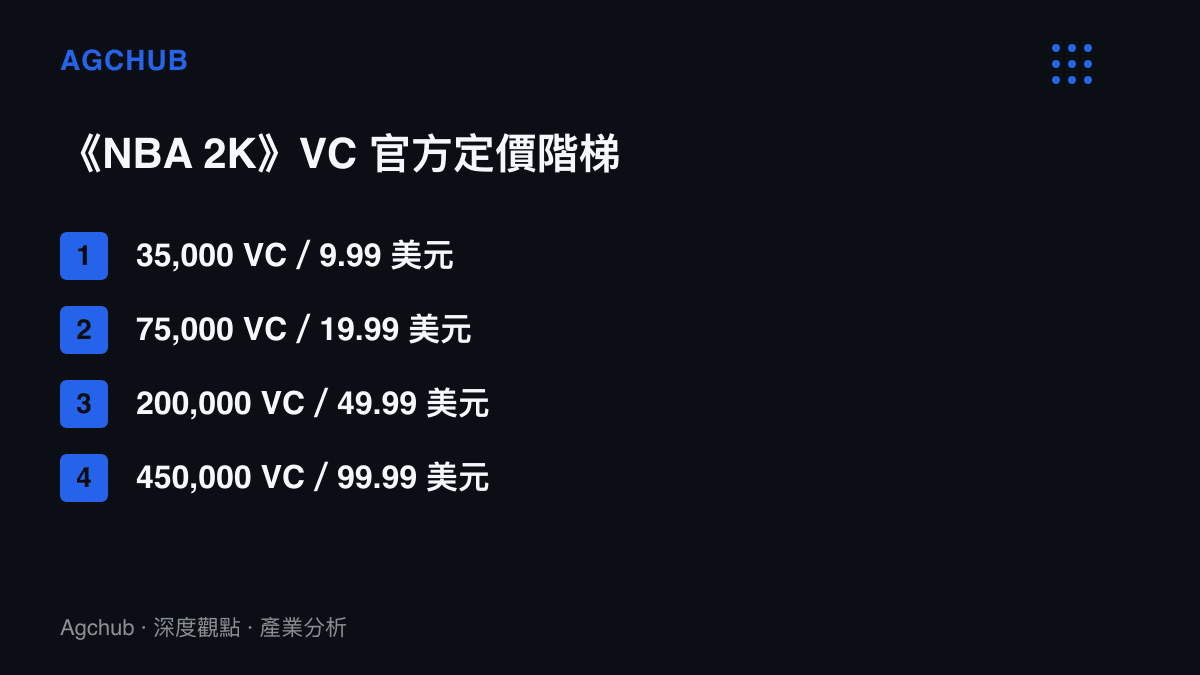 圖卡列出 NBA 2K 虛擬貨幣 VC 的四個官方售價級距，最小 9.99 美元兌 35,000 VC，最大 99.99 美元兌 450,000 VC，且餘額僅在當代作品內有效