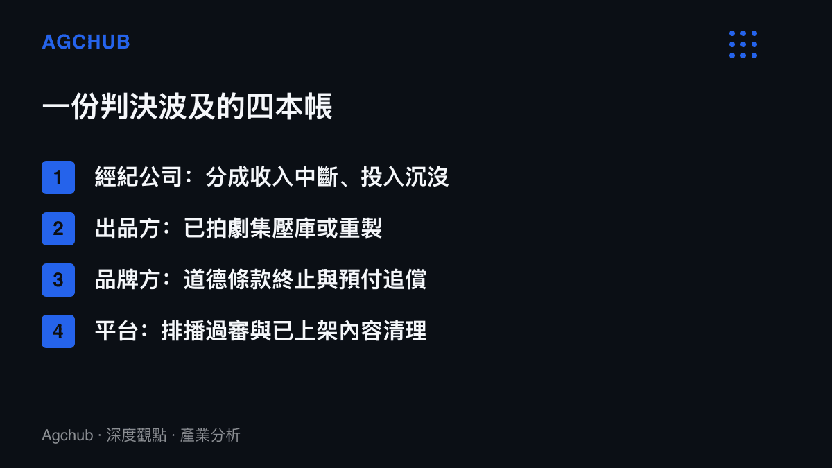 清單圖卡列出藝人刑案判決波及的四類持有人，經紀公司、出品方、品牌方與播出平臺各自的損失科目