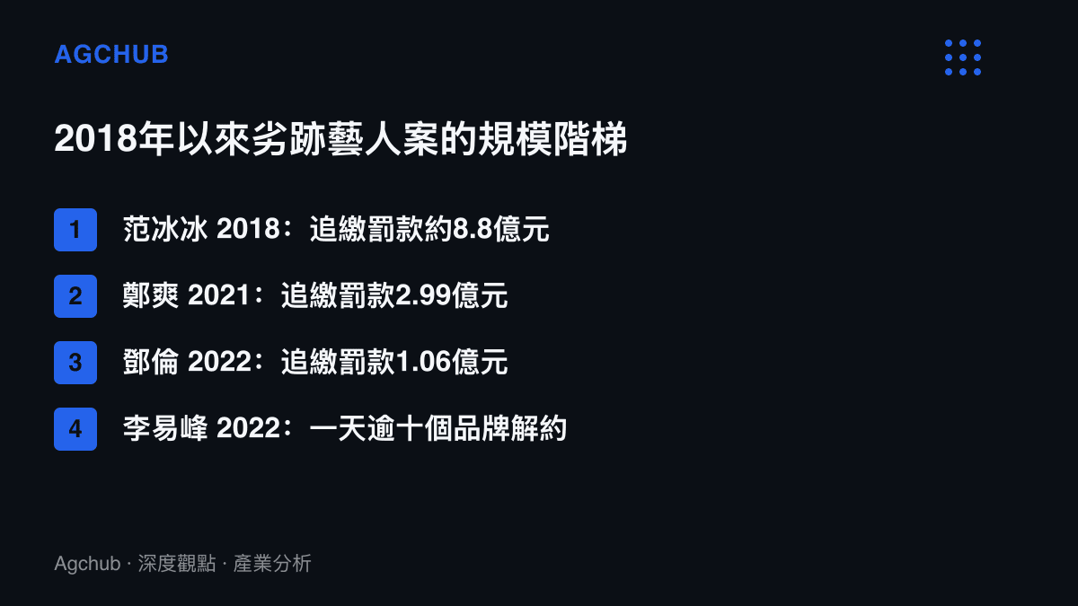 清單圖卡整理2018年至2022年四起劣跡藝人案的處理金額與品牌解約規模對照，罰款金額從1.06億到8.8億元人民幣