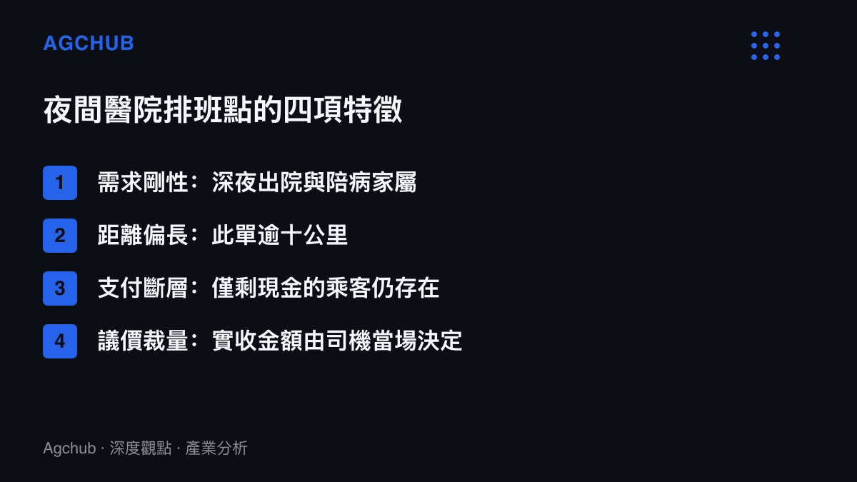 清單圖卡列出夜間醫院門口計程車排班經濟的四項特徵：需求剛性、距離偏長、現金支付斷層與司機議價裁量空間