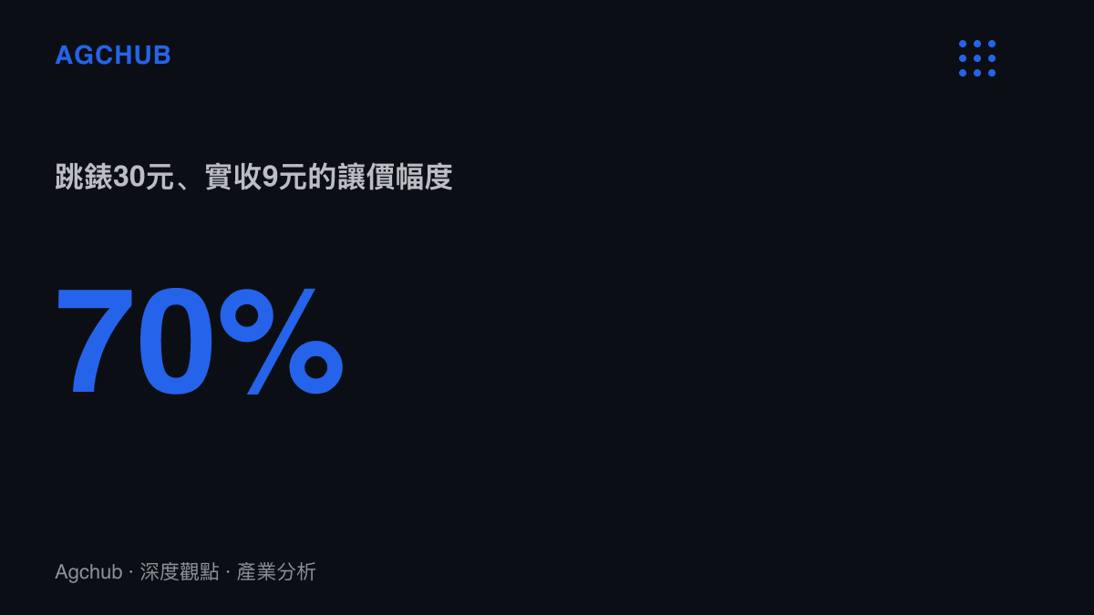 統計圖卡呈現跳錶車資30元、實收9元之間讓價21元、幅度達七成的單趟讓價比例
