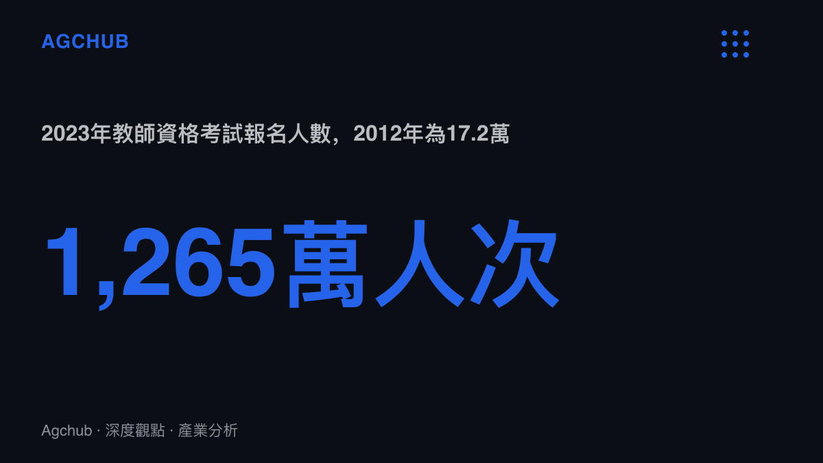 統計圖卡呈現2023年教師資格考試報名人數達1,265萬人次，與2012年的17.2萬人次相比成長逾七十倍，顯示教師職位供給端的競爭熱度
