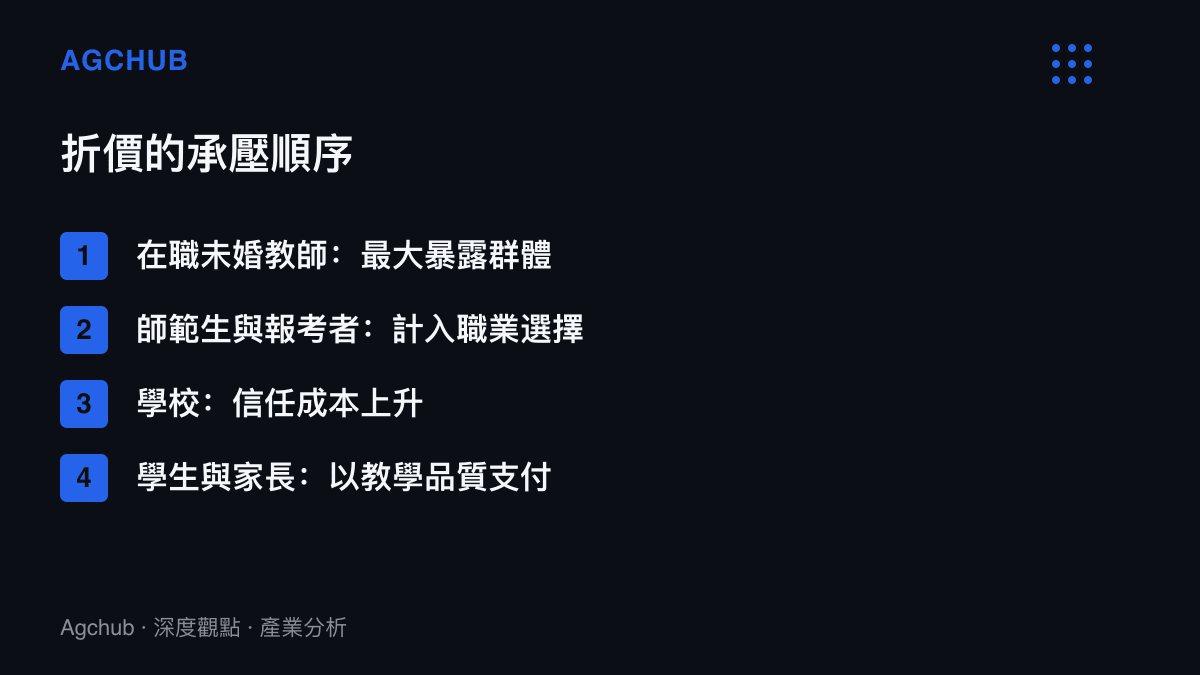 清單圖卡列出教師私域讓渡折價的承壓順序，從在職未婚教師、師範生與報考者、學校，到最終以教學品質支付的學生與家長