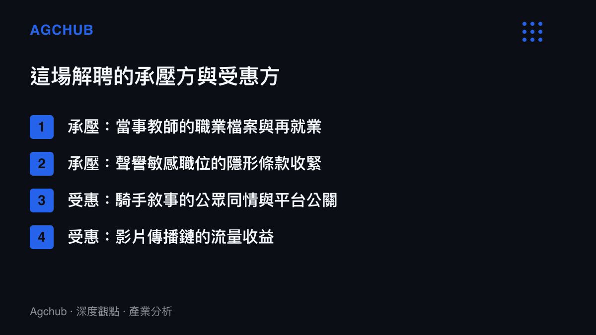 清單圖卡分列這場事件的承壓方與受惠方：當事教師檔案受損、聲譽敏感職位條款收緊，騎手輿論位置與影片流量則屬受惠端