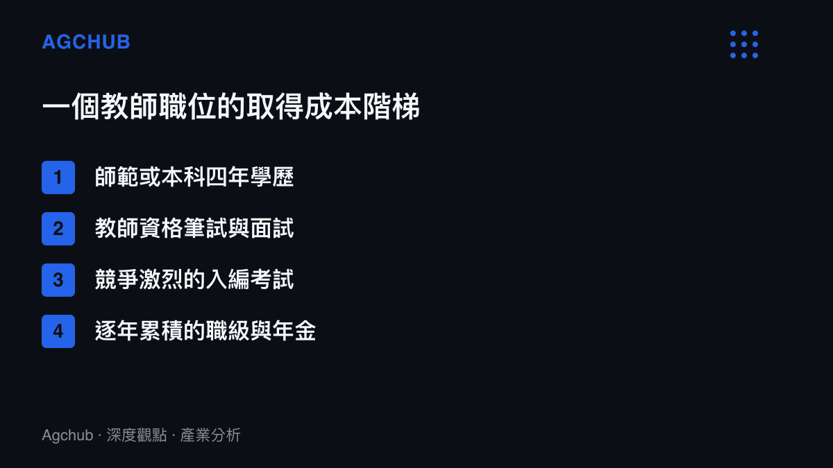 清單圖卡列出取得教師職位的四層成本：四年學歷教育、教師資格筆試面試、入編考試，以及逐年累積的職級與年金