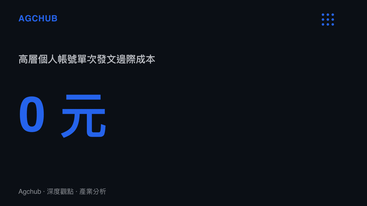 統計圖卡呈現高階主管個人帳號發文的邊際成本為零元，對比傳統廣告投放的現金支出