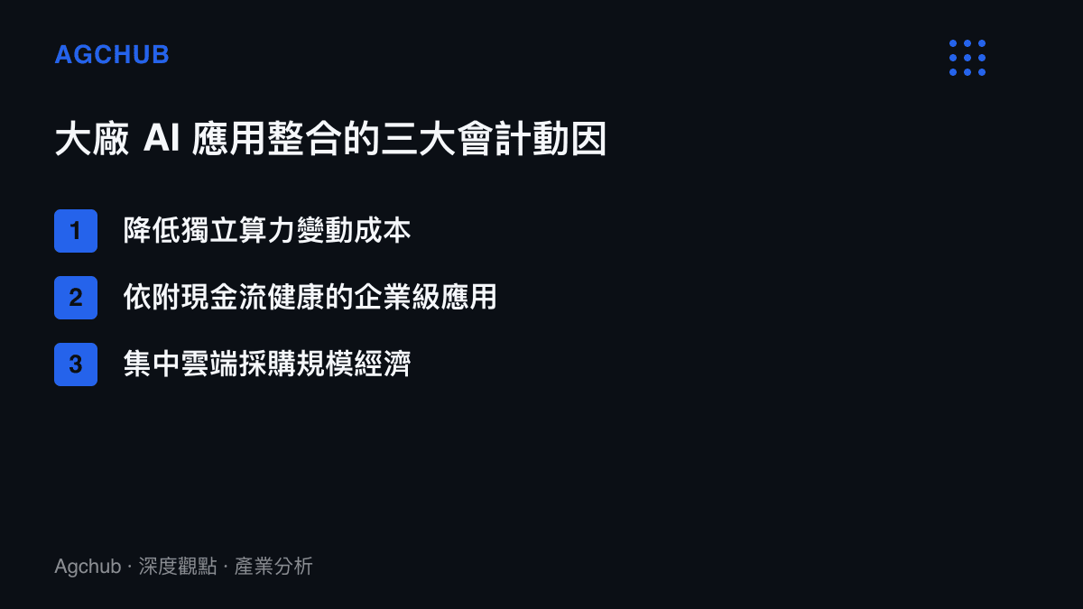 清單圖卡列出生成式 AI 應用整合至傳統辦公軟體的三個財務結構動因