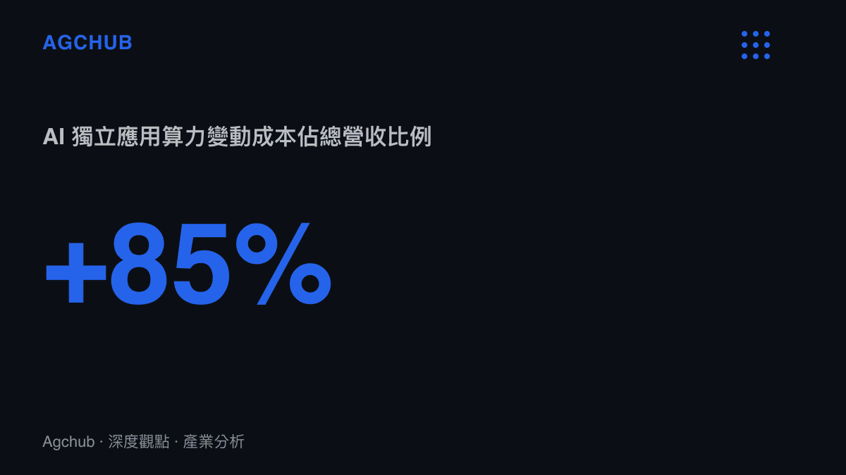 統計數據呈現生成式 AI 獨立應用程式的算力變動成本高達總營收的百分之八十五